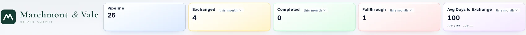 Board statistics: pipeline, exchanged, completed, fallthrough and average days to exchange