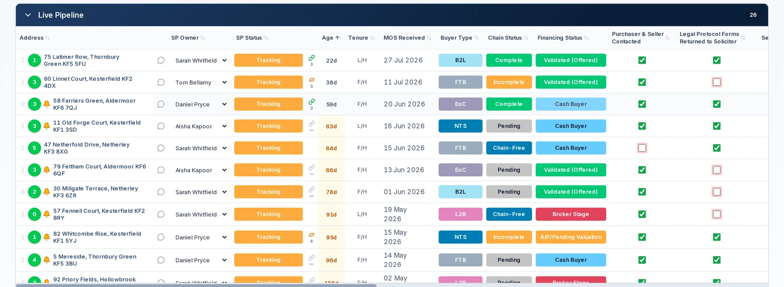 The live pipeline table showing status, chain status, financing status and progress for every case